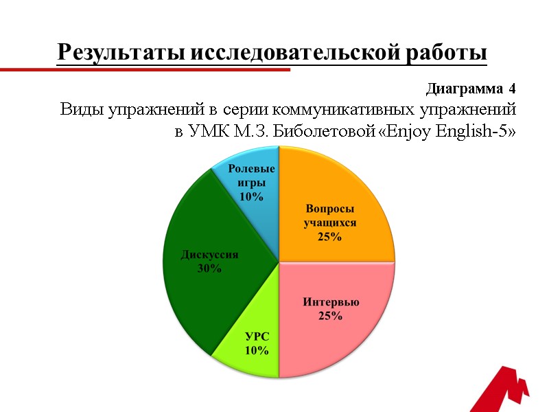 Результаты исследовательской работы Диаграмма 4 Виды упражнений в серии коммуникативных упражнений  в УМК